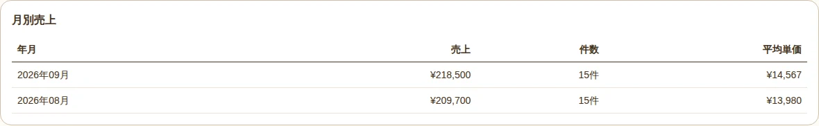 月ごとの売上、鑑定件数、平均単価の一覧